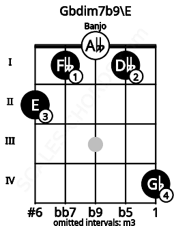 Fretboard image for the Gbdim7b9\E chord on banjo frets: 2 1 0 1 4