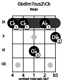 Fretboard image for the Gbdim7sus2\B chord on banjo frets: 9 9 11 9 10