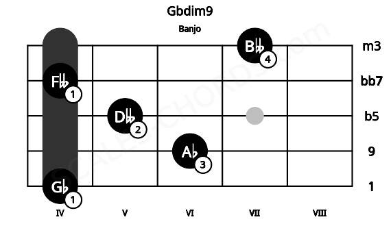 Fretboard image for the Gbdim9 chord on banjo frets: 4 6 5 4 7