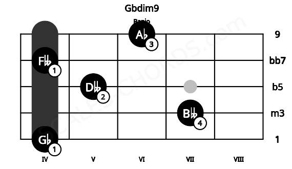 Fretboard image for the Gbdim9 chord on banjo frets: 4 7 5 4 6
