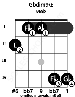 Fretboard image for the Gbdim9\E chord on banjo frets: 2 1 1 4 4