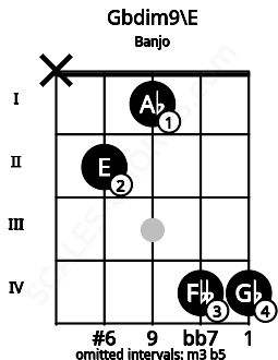 Fretboard image for the Gbdim9\E chord on banjo frets: x 2 1 4 4