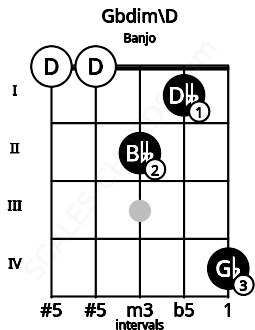 Fretboard image for the Gbdim\D chord on banjo frets: 0 0 2 1 4
