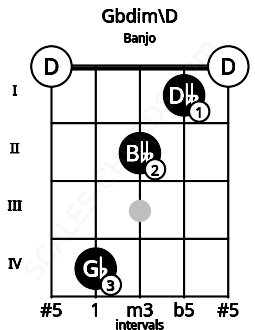 Fretboard image for the Gbdim\D chord on banjo frets: 0 4 2 1 0