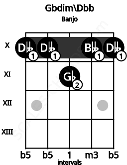 Fretboard image for the Gbdim\Dbb chord on banjo frets: 10 10 11 10 10
