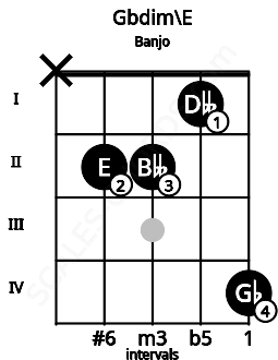Fretboard image for the Gbdim\E chord on banjo frets: x 2 2 1 4