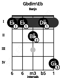 Fretboard image for the Gbdim\Eb chord on banjo frets: 1 1 2 1 4