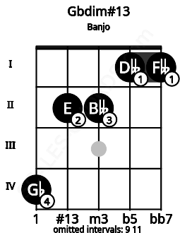 Fretboard image for the Gbdim#13 chord on banjo frets: 4 2 2 1 1