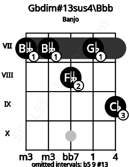 Fretboard image for the Gbdim#13sus4\Bbb chord on banjo frets: 7 7 8 7 9