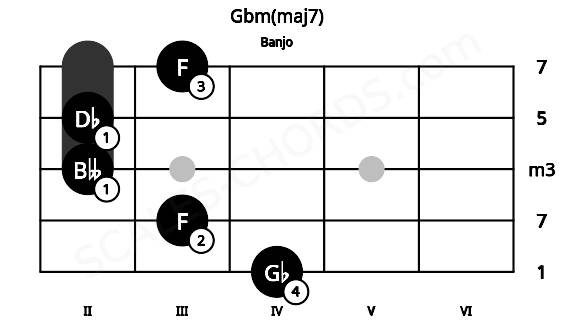 Fretboard image for the Gbm(maj7) chord on banjo frets: 4 3 2 2 3