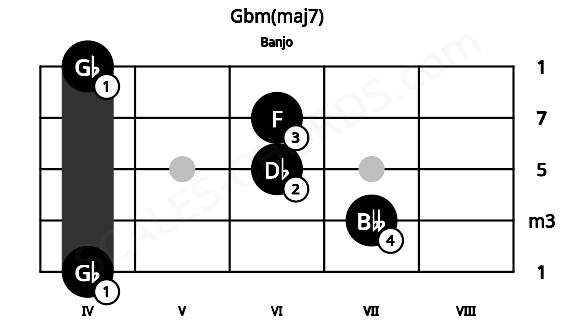 Fretboard image for the Gbm(maj7) chord on banjo frets: 4 7 6 6 4