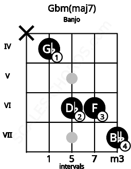 Fretboard image for the Gbm(maj7) chord on banjo frets: x 4 6 6 7