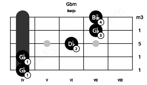 Fretboard image for the Gbm chord on banjo frets: 4 4 6 7 7