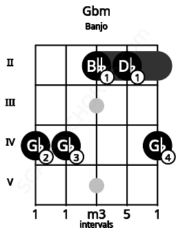 Fretboard image for the Gbm chord on banjo frets: 4 4 2 2 4