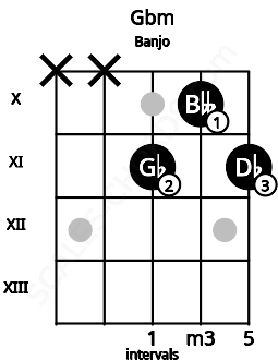 Fretboard image for the Gbm chord on banjo frets: x x 11 10 11