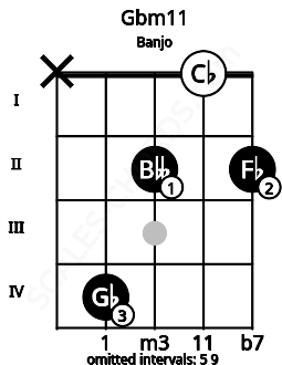 Fretboard image for the Gbm11 chord on banjo frets: x 4 2 0 2