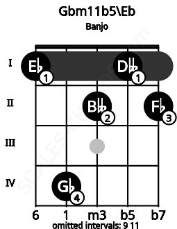 Fretboard image for the Gbm11b5\D# chord on banjo frets: 1 4 2 1 2