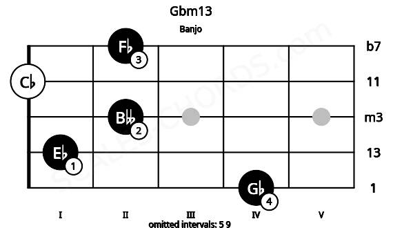 Fretboard image for the Gbm13 chord on banjo frets: 4 1 2 0 2