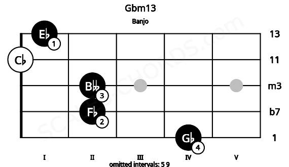 Fretboard image for the Gbm13 chord on banjo frets: 4 2 2 0 1