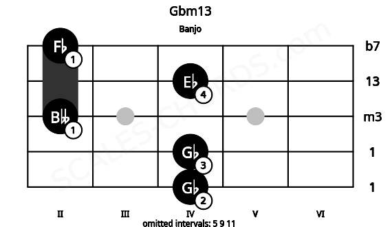 Fretboard image for the Gbm13 chord on banjo frets: 4 4 2 4 2