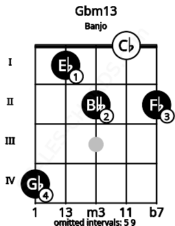 Fretboard image for the Gbm13 chord on banjo frets: 4 1 2 0 2
