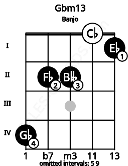 Fretboard image for the Gbm13 chord on banjo frets: 4 2 2 0 1