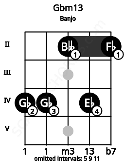 Fretboard image for the Gbm13 chord on banjo frets: 4 4 2 4 2