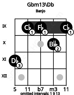 Fretboard image for the Gbm13\Db chord on banjo frets: 11 9 9 10 9