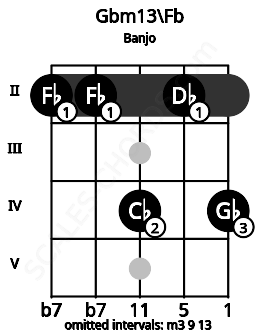 Fretboard image for the Gbm13\Fb chord on banjo frets: 2 2 4 2 4