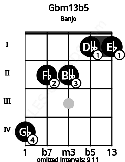 Fretboard image for the Gbm13b5 chord on banjo frets: 4 2 2 1 1