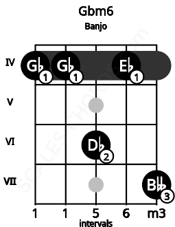 Fretboard image for the Gbm6 chord on banjo frets: 4 4 6 4 7