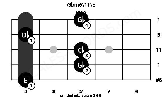Fretboard image for the Gbm6\11\E chord on banjo frets: 2 4 4 2 4