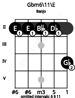 Fretboard image for the Gbm6\11\E chord on banjo frets: 2 2 2 2 4