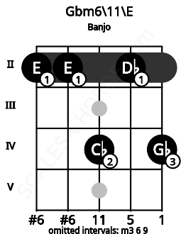 Fretboard image for the Gbm6\11\E chord on banjo frets: 2 2 4 2 4