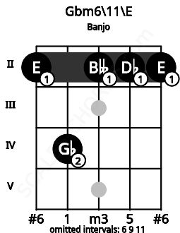 Fretboard image for the Gbm6/11\E chord on banjo frets: 2 4 2 2 2