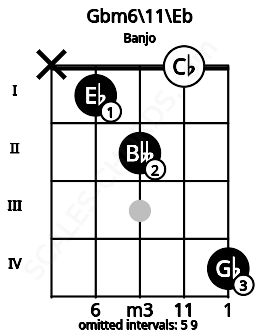 Fretboard image for the Gbm6\11\Eb chord on banjo frets: x 1 2 0 4