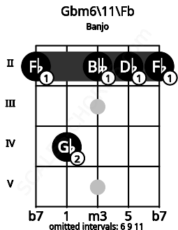 Fretboard image for the Gbm6/11\Fb chord on banjo frets: 2 4 2 2 2