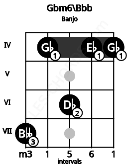 Fretboard image for the Gbm6\Bbb chord on banjo frets: 7 4 6 4 4