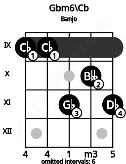 Fretboard image for the Gbm6\Cb chord on banjo frets: 9 9 11 10 11
