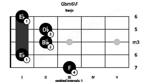 Fretboard image for the Gbm6\F chord on banjo frets: 3 1 2 2 1