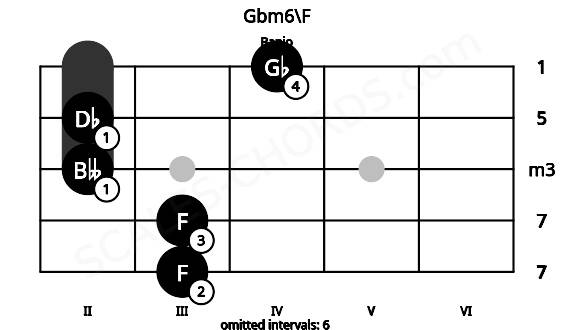 Fretboard image for the Gbm6\F chord on banjo frets: 3 3 2 2 4