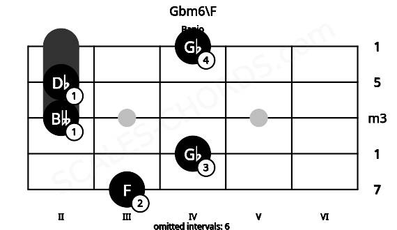 Fretboard image for the Gbm6\F chord on banjo frets: 3 4 2 2 4