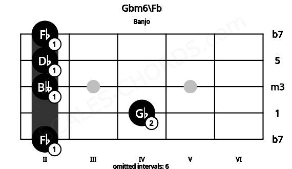 Fretboard image for the Gbm6\Fb chord on banjo frets: 2 4 2 2 2
