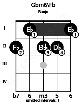 Fretboard image for the Gbm6\Fb chord on banjo frets: 2 1 2 2 1