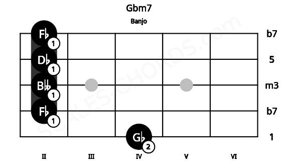 Fretboard image for the Gbm7 chord on banjo frets: 4 2 2 2 2
