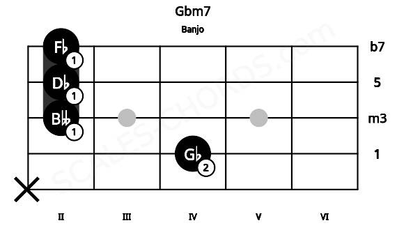 Fretboard image for the Gbm7 chord on banjo frets: x 4 2 2 2