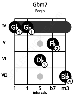 Fretboard image for the Gbm7 chord on banjo frets: 4 4 6 5 7