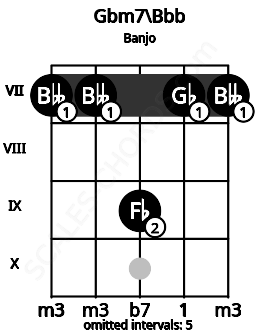 Fretboard image for the Gbm7\Bbb chord on banjo frets: 7 7 9 7 7