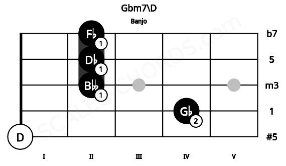 Fretboard image for the Gbm7\D chord on banjo frets: 0 4 2 2 2