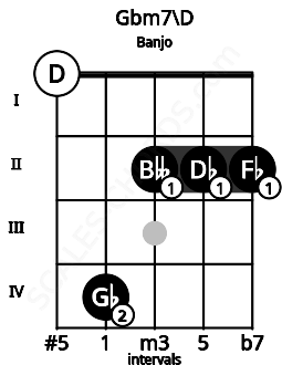 Fretboard image for the Gbm7\D chord on banjo frets: 0 4 2 2 2